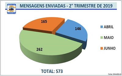 Sedec-RJ divulga balanço do 2° trimestre do ano de alertas enviados por SMS